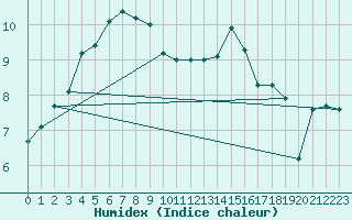 Courbe de l'humidex pour Cap de la Hve (76)