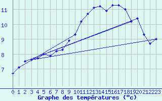 Courbe de tempratures pour Manston (UK)