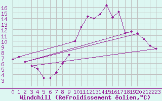 Courbe du refroidissement olien pour Concoules - La Bise (30)