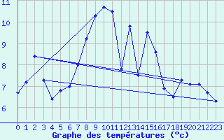 Courbe de tempratures pour Neubulach-Oberhaugst