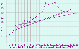 Courbe du refroidissement olien pour Boulogne (62)