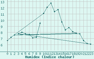 Courbe de l'humidex pour Solenzara - Base arienne (2B)