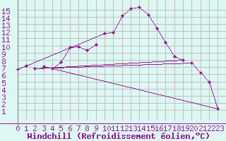 Courbe du refroidissement olien pour Usti Nad Orlici