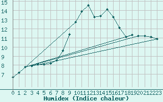 Courbe de l'humidex pour Wasserkuppe