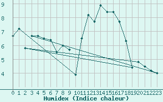 Courbe de l'humidex pour Nancy - Essey (54)