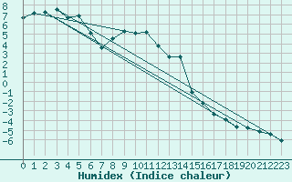 Courbe de l'humidex pour Mahumudia