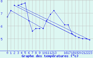 Courbe de tempratures pour Charleville-Mzires / Mohon (08)