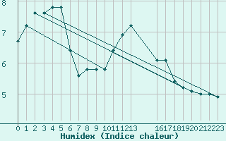 Courbe de l'humidex pour Charleville-Mzires / Mohon (08)