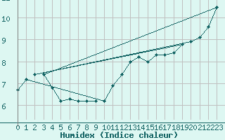 Courbe de l'humidex pour Trappes (78)
