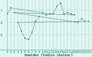 Courbe de l'humidex pour Maseskar