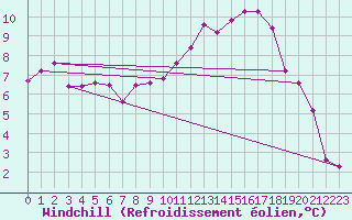 Courbe du refroidissement olien pour Schpfheim