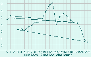 Courbe de l'humidex pour Sain-Bel (69)