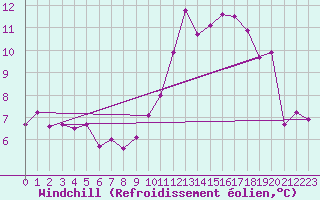 Courbe du refroidissement olien pour Toulouse-Blagnac (31)