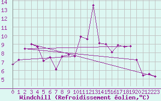 Courbe du refroidissement olien pour Guetsch