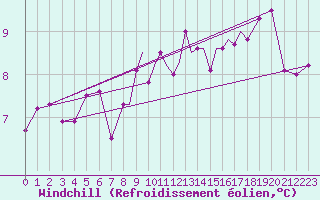 Courbe du refroidissement olien pour Scilly - Saint Mary