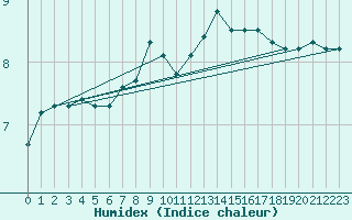 Courbe de l'humidex pour Terschelling Hoorn