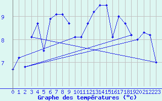 Courbe de tempratures pour Ouessant (29)