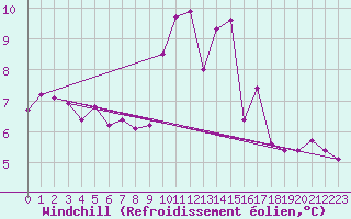 Courbe du refroidissement olien pour Saint-Bauzile (07)