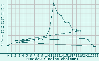 Courbe de l'humidex pour Troyes (10)