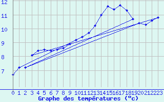 Courbe de tempratures pour Boulaide (Lux)