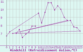 Courbe du refroidissement olien pour Genthin