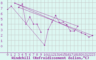 Courbe du refroidissement olien pour Valleroy (54)