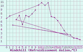 Courbe du refroidissement olien pour Nyon-Changins (Sw)