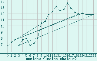 Courbe de l'humidex pour Thoiras (30)