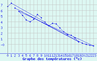 Courbe de tempratures pour Col des Saisies (73)