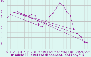 Courbe du refroidissement olien pour Mont-Aigoual (30)