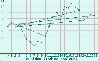 Courbe de l'humidex pour Nostang (56)