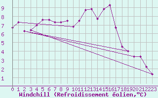 Courbe du refroidissement olien pour Valleroy (54)
