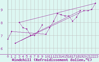 Courbe du refroidissement olien pour Herwijnen Aws