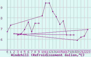 Courbe du refroidissement olien pour Nyon-Changins (Sw)