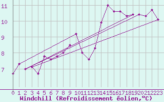 Courbe du refroidissement olien pour Hallau