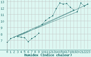 Courbe de l'humidex pour Verneuil (78)