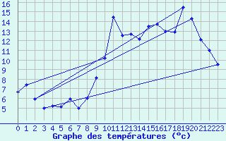 Courbe de tempratures pour Houx (28)