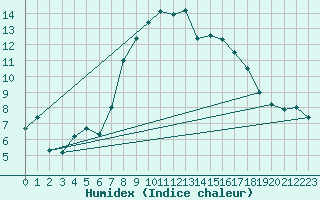 Courbe de l'humidex pour Freudenstadt