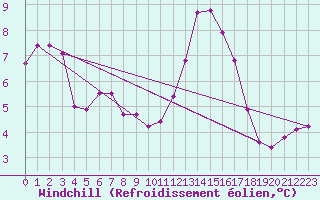 Courbe du refroidissement olien pour Crest (26)