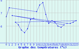 Courbe de tempratures pour Wasserkuppe