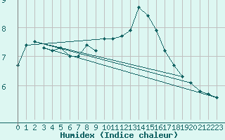 Courbe de l'humidex pour Nancy - Ochey (54)