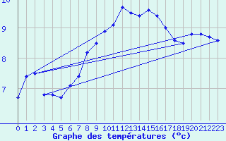 Courbe de tempratures pour Manston (UK)