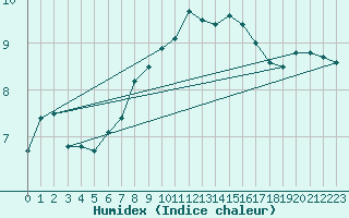 Courbe de l'humidex pour Manston (UK)