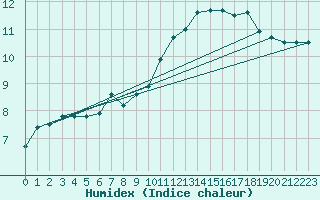 Courbe de l'humidex pour Alenon (61)