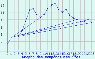 Courbe de tempratures pour Pau (64)