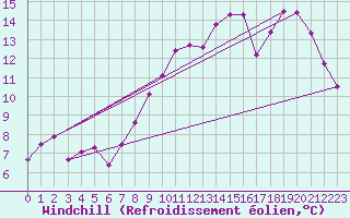 Courbe du refroidissement olien pour Guret Saint-Laurent (23)