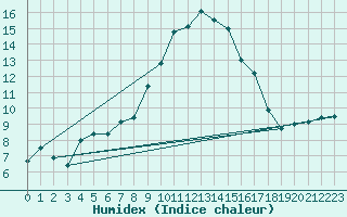 Courbe de l'humidex pour Heino Aws