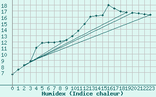 Courbe de l'humidex pour Christnach (Lu)