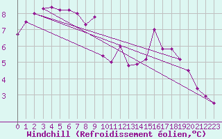 Courbe du refroidissement olien pour Laval (53)