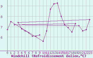 Courbe du refroidissement olien pour Dornick